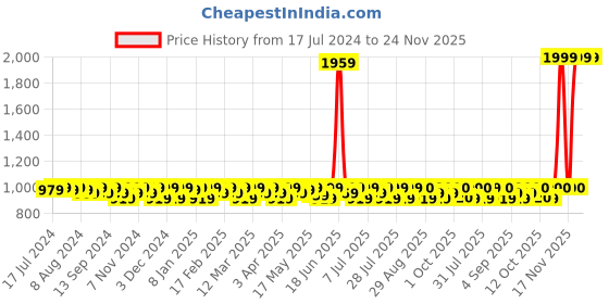 myntra.com Smarty Pants Women Sharp Skinny Fit High-Rise Lint Free Cotton Pleated Formal Trouser smarty pants Price History Graph from 17 Jul 2024 to 24 Nov 2025