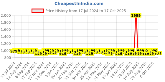 myntra.com Smarty Pants Women Sharp Skinny Fit High-Rise Lint Free Trousers smarty pants Price History Graph from 17 Jul 2024 to 16 Oct 2025