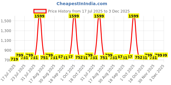 myntra.com Smarty Pants Women Sharp Skinny Fit Mid-Rise Flat-Front Formal Trousers smarty pants Price History Graph from 17 Jul 2025 to 3 Dec 2025