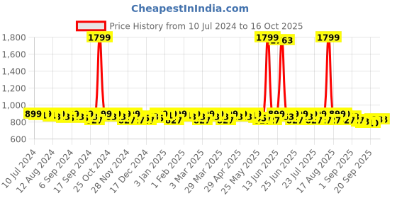 myntra.com Smarty Pants Women Sharp Slim Fit High-Rise Lint Free Trousers smarty pants Price History Graph from 10 Jul 2024 to 16 Oct 2025
