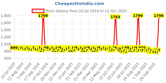 myntra.com Smarty Pants Women  Sharp Slim Fit High-Rise Lint Free Trousers smarty pants Price History Graph from 10 Jul 2024 to 11 Oct 2025