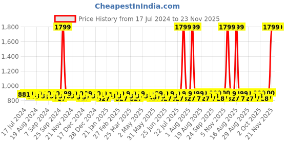 myntra.com Smarty Pants Women Sharp Slim Fit High-Rise Lint Free Trousers smarty pants Price History Graph from 17 Jul 2024 to 23 Nov 2025