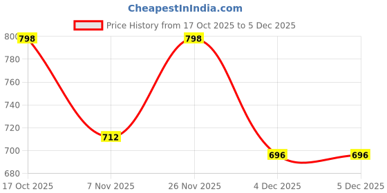 myntra.com Smarty Pants Women Solid Comfort Flared Mid-Rise Lint Free Trousers smarty pants Price History Graph from 17 Oct 2025 to 5 Dec 2025