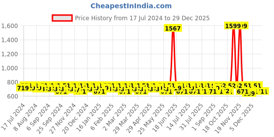 myntra.com Smarty Pants Women Teal Blue Hooded Sweatshirt smarty pants Price History Graph from 17 Jul 2024 to 28 Dec 2025