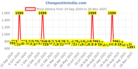 myntra.com Smarty Pants Women Textured Comfort Flared Lint Free Trousers smarty pants Price History Graph from 10 Sep 2024 to 25 Nov 2025