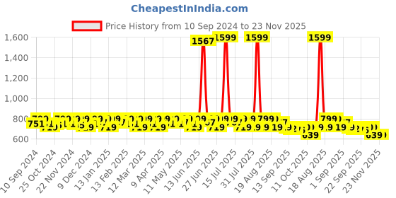 myntra.com Smarty Pants Women Textured Comfort Flared Lint Free Trousers smarty pants Price History Graph from 10 Sep 2024 to 22 Nov 2025