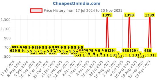 myntra.com Smarty Pants Women Yellow & marshmallow Floral Printed Raw Edge T-shirt smarty pants Price History Graph from 17 Jul 2024 to 29 Nov 2025