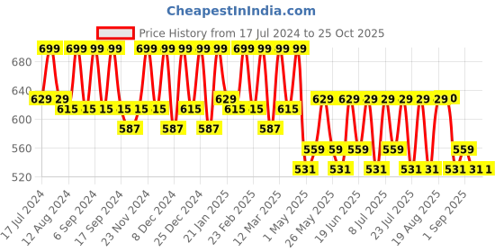 myntra.com Smarty Pants Women Yellow & white alyssum Tie & Die T-shirt smarty pants Price History Graph from 17 Jul 2024 to 25 Oct 2025