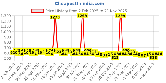 myntra.com Smarty Pants Women's Printed Lounge Wear Pajama smarty pants Price History Graph from 2 Feb 2025 to 28 Nov 2025