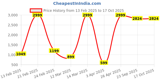 myntra.com Smartyhub Abstract Printed Empire Notch Neck Anarkali Kurti smartyhub Price History Graph from 13 Feb 2025 to 15 Oct 2025