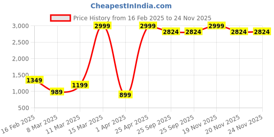 myntra.com Smartyhub Floral Printed Notch Neck Tunic With Trouser smartyhub Price History Graph from 16 Feb 2025 to 23 Nov 2025