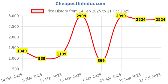 myntra.com Smartyhub Floral Printed Notch Neck Tunic With Trouser smartyhub Price History Graph from 14 Feb 2025 to 11 Oct 2025
