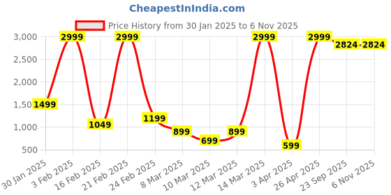 myntra.com Smartyhub Notch Neck Straight Kurti smartyhub Price History Graph from 30 Jan 2025 to 6 Nov 2025