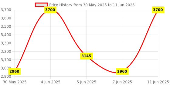 myntra.com Smashbox Always On Eye Shadow Palette 6.8g - Brown smashbox Price History Graph from 30 May 2025 to 11 Jun 2025