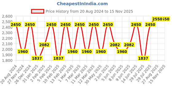 myntra.com Smashbox Always On Gel Liner smashbox Price History Graph from 20 Aug 2024 to 13 Nov 2025