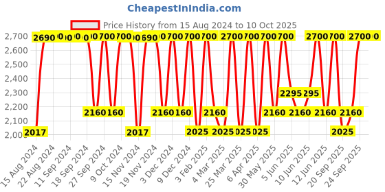 myntra.com Smashbox Always On Liquid Matte Lipstick - Audition 4ml smashbox Price History Graph from 15 Aug 2024 to 10 Oct 2025