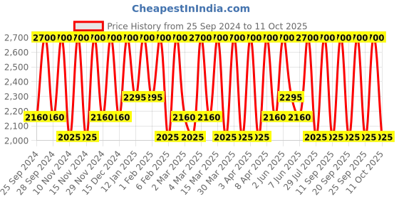 myntra.com Smashbox Always On Liquid Matte Lipstick - Deep/Warm Plum 4ml smashbox Price History Graph from 25 Sep 2024 to 11 Oct 2025