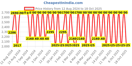 myntra.com Smashbox Always On Liquid Matte Lipstick - Driver's Seat 4 ml smashbox Price History Graph from 12 Aug 2024 to 18 Oct 2025