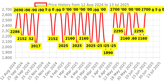 myntra.com Smashbox Always On Liquid Matte Lipstick - Gula Bae smashbox Price History Graph from 12 Aug 2024 to 13 Jul 2025
