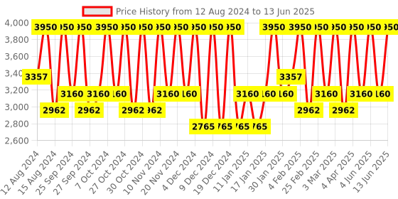 myntra.com Smashbox Always On Skin-Balancing Foundation with Hyaluronic Acid 30 ml - Shade D10N smashbox Price History Graph from 12 Aug 2024 to 13 Jun 2025