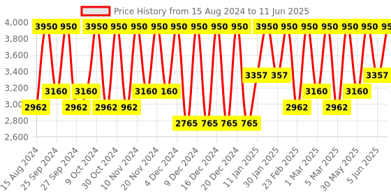 myntra.com Smashbox Always On Skin-Balancing Foundation with Hyaluronic Acid 30 ml - Shade D10W smashbox Price History Graph from 15 Aug 2024 to 11 Jun 2025