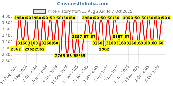 myntra.com Smashbox Always On Skin-Balancing Foundation with Hyaluronic Acid 30 ml - Shade D20N smashbox Price History Graph from 15 Aug 2024 to 6 Oct 2025