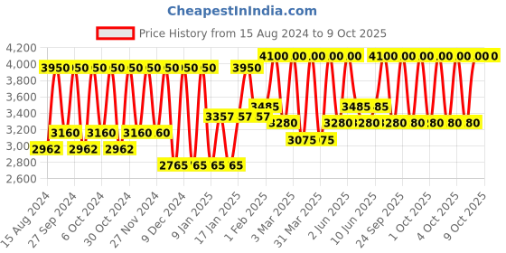 myntra.com Smashbox Always On Skin-Balancing Foundation with Hyaluronic Acid 30 ml - Shade D20W smashbox Price History Graph from 15 Aug 2024 to 8 Oct 2025