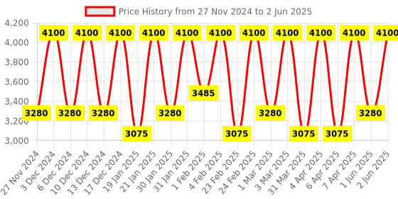 myntra.com Smashbox Always On Skin-Balancing Foundation with Hyaluronic Acid 30 ml - Shade F10C smashbox Price History Graph from 27 Nov 2024 to 2 Jun 2025