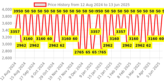 myntra.com Smashbox Always On Skin-Balancing Foundation with Hyaluronic Acid 30 ml - Shade F20C smashbox Price History Graph from 12 Aug 2024 to 13 Jun 2025