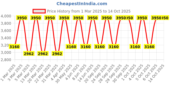 myntra.com Smashbox Always On Skin-Balancing Foundation with Hyaluronic Acid 30 ml - Shade F20N smashbox Price History Graph from 1 Mar 2025 to 12 Oct 2025