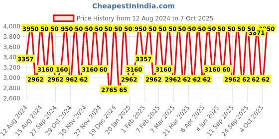 myntra.com Smashbox Always On Skin-Balancing Foundation with Hyaluronic Acid 30 ml - Shade F30N smashbox Price History Graph from 12 Aug 2024 to 7 Oct 2025