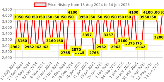 myntra.com Smashbox Always On Skin-Balancing Foundation with Hyaluronic Acid 30 ml - Shade L10W smashbox Price History Graph from 15 Aug 2024 to 14 Jun 2025