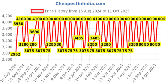 myntra.com Smashbox Always On Skin-Balancing Foundation with Hyaluronic Acid 30 ml - Shade L20N smashbox Price History Graph from 15 Aug 2024 to 11 Oct 2025