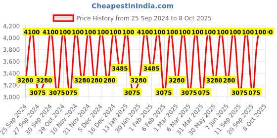 myntra.com Smashbox Always On Skin-Balancing Foundation with Hyaluronic Acid 30 ml - Shade L20W smashbox Price History Graph from 25 Sep 2024 to 8 Oct 2025