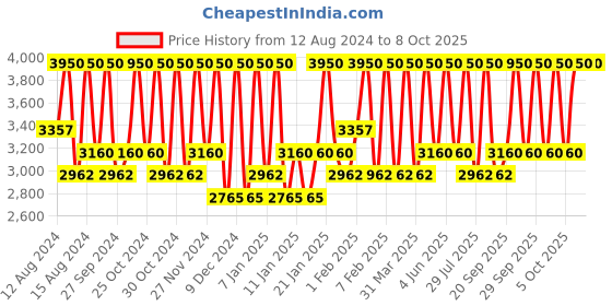 myntra.com Smashbox Always On Skin-Balancing Foundation with Hyaluronic Acid 30 ml - Shade L30N smashbox Price History Graph from 12 Aug 2024 to 8 Oct 2025
