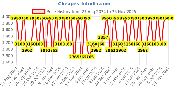 myntra.com Smashbox Always On Skin-Balancing Foundation with Hyaluronic Acid 30 ml - Shade M10N smashbox Price History Graph from 23 Aug 2024 to 24 Nov 2025