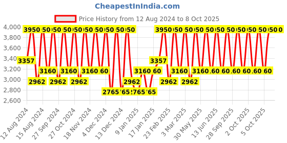 myntra.com Smashbox Always On Skin-Balancing Foundation with Hyaluronic Acid 30 ml - Shade M20N smashbox Price History Graph from 12 Aug 2024 to 8 Oct 2025