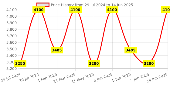 myntra.com Smashbox Always On Skin-Balancing Foundation with Hyaluronic Acid 30 ml - Shade M20W smashbox Price History Graph from 29 Jul 2024 to 14 Jun 2025