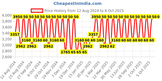 myntra.com Smashbox Always On Skin-Balancing Foundation with Hyaluronic Acid 30 ml - Shade T10N smashbox Price History Graph from 12 Aug 2024 to 8 Oct 2025