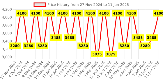 myntra.com Smashbox Always On Skin-Balancing Foundation with Hyaluronic Acid 30 ml - Shade T10W smashbox Price History Graph from 27 Nov 2024 to 11 Jun 2025