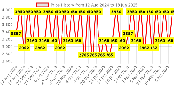 myntra.com Smashbox Always On Skin-Balancing Foundation with Hyaluronic Acid 30 ml - Shade T20C smashbox Price History Graph from 12 Aug 2024 to 13 Jun 2025