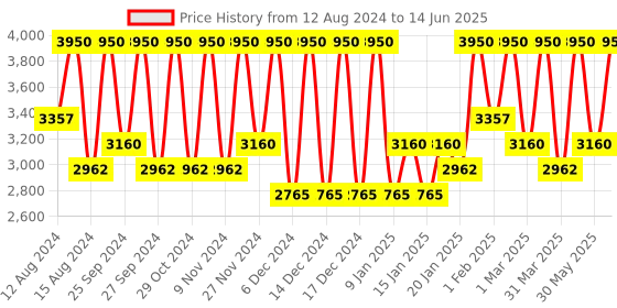 myntra.com Smashbox Always On Skin-Balancing Foundation with Hyaluronic Acid 30ml - Shade L20O smashbox Price History Graph from 12 Aug 2024 to 14 Jun 2025