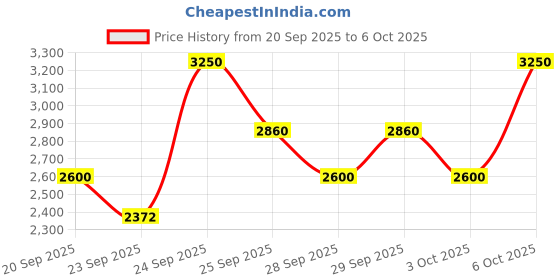myntra.com Smashbox Always On Skin Balancing Setting Powder - Medium/Deep smashbox Price History Graph from 20 Sep 2025 to 5 Oct 2025