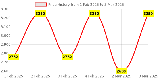 myntra.com Smashbox Always On Skin Balancing Setting Powder - Soft Honey smashbox Price History Graph from 1 Feb 2025 to 3 Mar 2025
