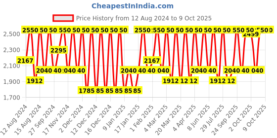 myntra.com Smashbox Be Legendary Line & Prime Lipliner 1.2g - Dark Reddish Brown smashbox Price History Graph from 12 Aug 2024 to 9 Oct 2025