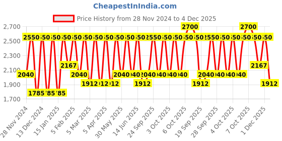 myntra.com Smashbox Be Legendary Line & Prime Pencil - Dark Brown smashbox Price History Graph from 28 Nov 2024 to 4 Dec 2025