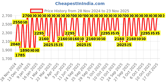 myntra.com Smashbox Be Legendary Lip Line & Prime Pencil-Cranberry smashbox Price History Graph from 28 Nov 2024 to 23 Nov 2025