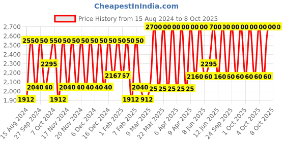 myntra.com Smashbox Be Legendary Lip Line & Prime Pencil-Deep Mauve smashbox Price History Graph from 15 Aug 2024 to 8 Oct 2025