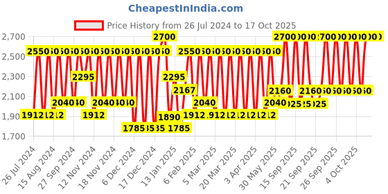 myntra.com Smashbox Be Legendary Lip Line & Prime Pencil-Light Honey Brown smashbox Price History Graph from 26 Jul 2024 to 15 Oct 2025