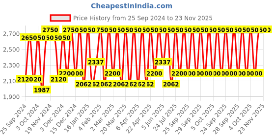 myntra.com Smashbox Be Legendary Prime & Plush Lipstick - Bawse smashbox Price History Graph from 25 Sep 2024 to 23 Nov 2025